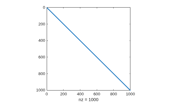 Figure contains an axes object. The axes object with xlabel nz = 1000 contains a line object which displays its values using only markers.