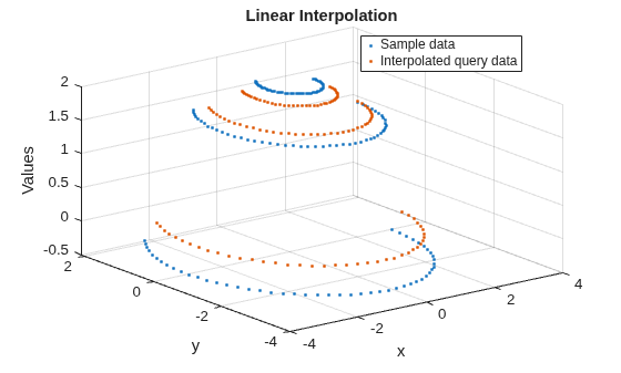 Figure contains an axes object. The axes object with title Linear Interpolation, xlabel x, ylabel y contains 2 objects of type line. One or more of the lines displays its values using only markers These objects represent Sample data, Interpolated query data.