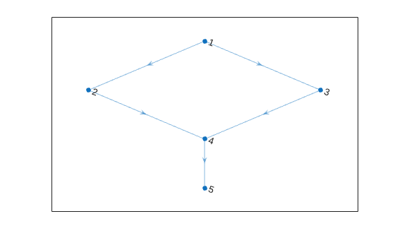 Figure contains an axes object. The axes object contains an object of type graphplot.