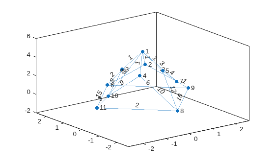 Figure contains an axes object. The axes object contains an object of type graphplot.