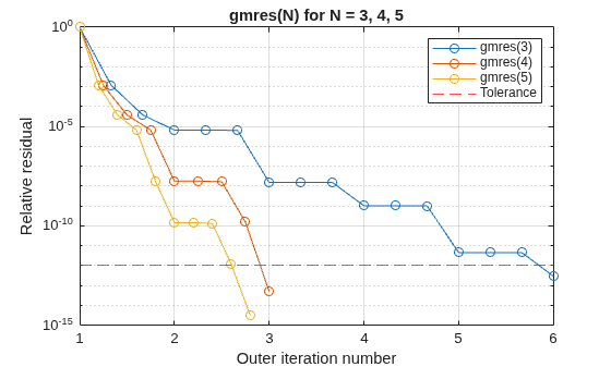 Figure contains an axes object. The axes object with title gmres(N) for N = 3, 4, 5, xlabel Outer iteration number, ylabel Relative residual contains 4 objects of type line, constantline. These objects represent gmres(3), gmres(4), gmres(5), Tolerance.