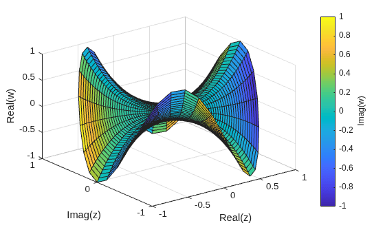 Figure contains an axes object. The axes object with xlabel Real(z), ylabel Imag(z) contains an object of type surface.