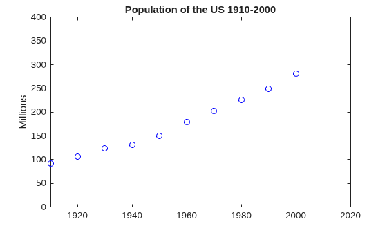 Figure contains an axes object. The axes object with title Population of the US 1910-2000, ylabel Millions contains a line object which displays its values using only markers.