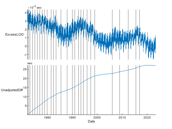 Figure contains an object of type stackedplot.