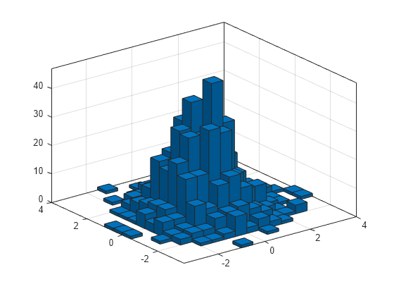 Figure contains an axes object. The axes object contains an object of type histogram2. This object represents y vs. x.