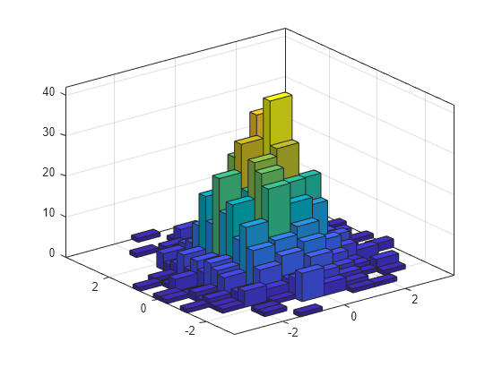 Figure contains an axes object. The axes object contains an object of type histogram2. This object represents y vs. x.