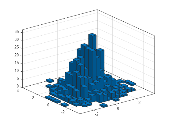 Figure contains an axes object. The axes object contains an object of type histogram2. This object represents y vs. x.