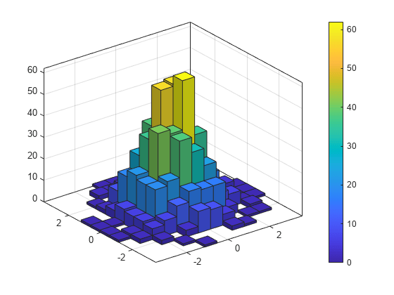 Figure contains an axes object. The axes object contains an object of type histogram2.