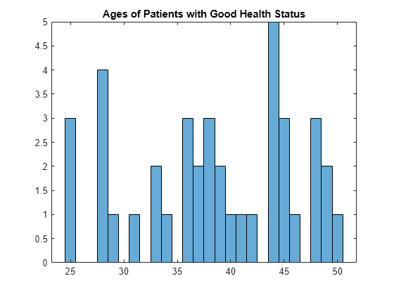 Figure contains an axes object. The axes object with title Ages of Patients with Good Health Status contains an object of type histogram.