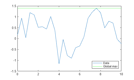 Figure contains an axes object. The axes object contains 2 objects of type line, constantline. These objects represent Data, Global max.