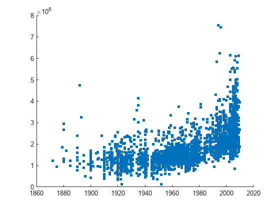 Figure contains an axes object. The axes object contains an object of type scatter.