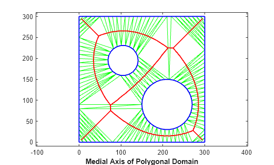 Figure contains an axes object. The axes object with xlabel Medial Axis of Polygonal Domain contains 364 objects of type line.