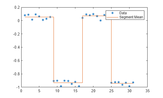 Figure contains an axes object. The axes object contains 2 objects of type line, stair. One or more of the lines displays its values using only markers These objects represent Data, Segment Mean.