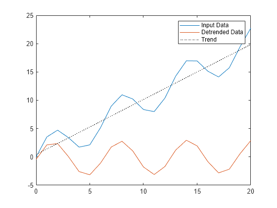 Figure contains an axes object. The axes object contains 3 objects of type line. These objects represent Input Data, Detrended Data, Trend.