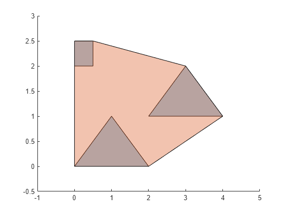 Figure contains an axes object. The axes object contains 2 objects of type polygon.