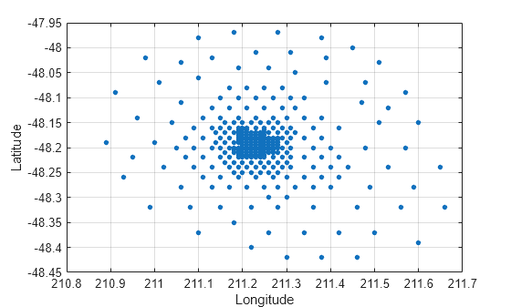 Figure contains an axes object. The axes object with xlabel Longitude, ylabel Latitude contains a line object which displays its values using only markers.