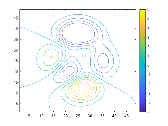 Figure contains an axes object. The axes object contains an object of type contour.