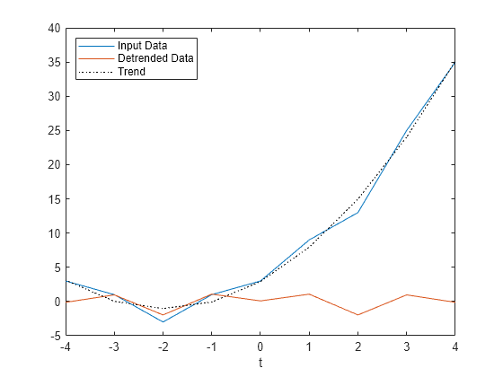 Figure contains an axes object. The axes object contains 3 objects of type line. These objects represent Input Data, Detrended Data, Trend.