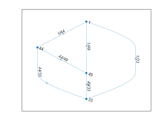 Figure contains an axes object. The axes object contains an object of type graphplot.