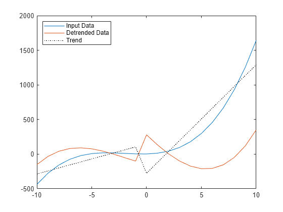 Figure contains an axes object. The axes object contains 3 objects of type line. These objects represent Input Data, Detrended Data, Trend.