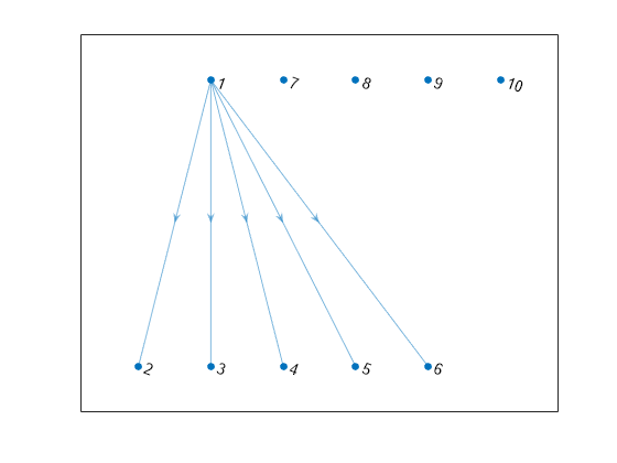 Figure contains an axes object. The axes object contains an object of type graphplot.