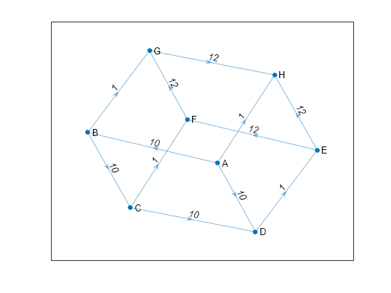 Figure contains an axes object. The axes object contains an object of type graphplot.