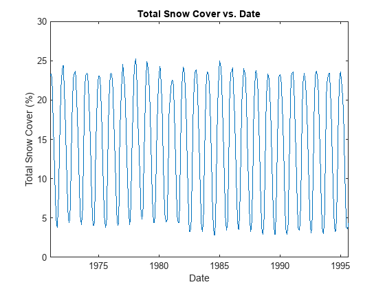 Figure contains an axes object. The axes object with title Total Snow Cover vs. Date, xlabel Date, ylabel Total Snow Cover (%) contains an object of type line.