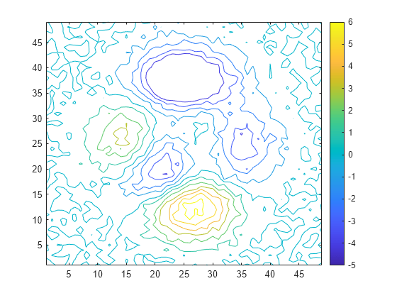 Figure contains an axes object. The axes object contains an object of type contour.