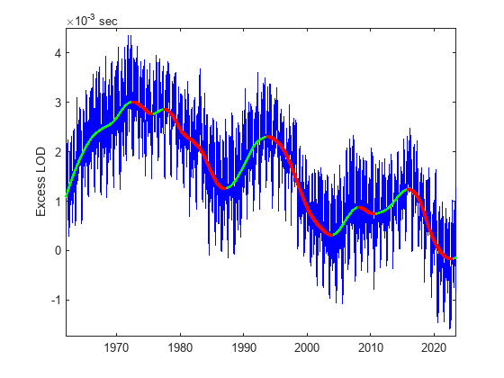 Figure contains an axes object. The axes object with ylabel Excess LOD contains 3 objects of type line. One or more of the lines displays its values using only markers