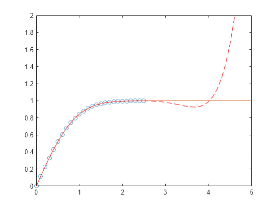 Polynomial-curve-fitting---MATLAB-polyfit---MathWorks-...