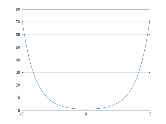 Figure contains an axes object. The axes object contains an object of type line.