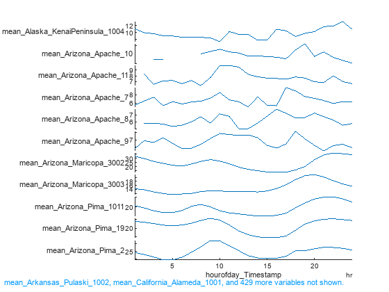 Figure contains an object of type stackedplot.