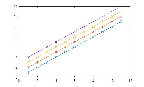 Figure contains an axes object. The axes object contains 4 objects of type line.