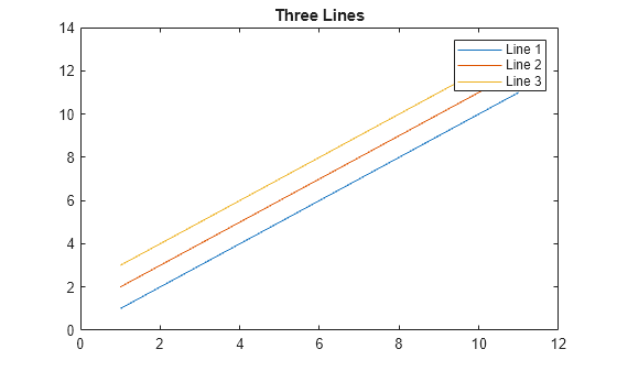 Figure contains an axes object. The axes object with title Three Lines contains 3 objects of type line. These objects represent Line 1, Line 2, Line 3.