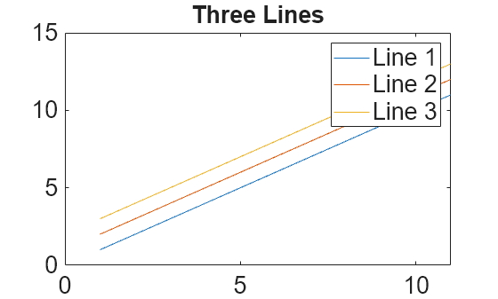 Figure contains an axes object. The axes object with title Three Lines contains 3 objects of type line. These objects represent Line 1, Line 2, Line 3.