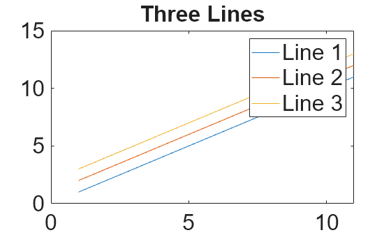 Figure contains an axes object. The axes object with title Three Lines contains 3 objects of type line. These objects represent Line 1, Line 2, Line 3.