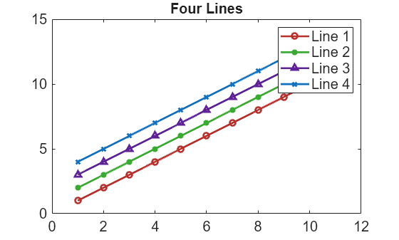 Figure contains an axes object. The axes object with title Four Lines contains 4 objects of type line. These objects represent Line 1, Line 2, Line 3, Line 4.
