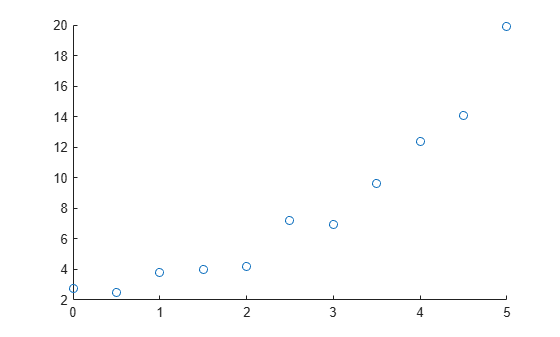 Figure contains an axes object. The axes object contains an object of type scatter.