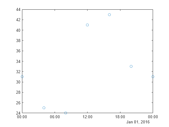 nan matlab interp1