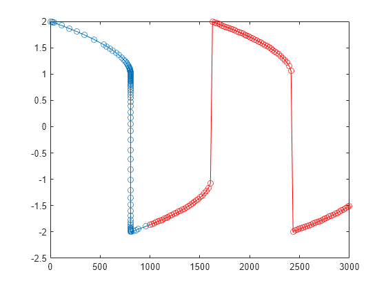 Figure contains an axes object. The axes object contains 2 objects of type line.