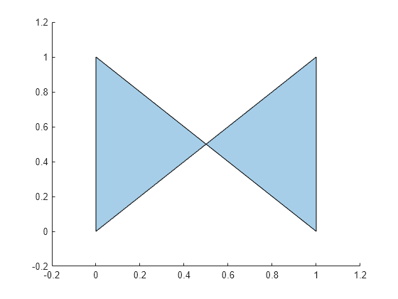 Figure contains an axes object. The axes object contains an object of type polygon.