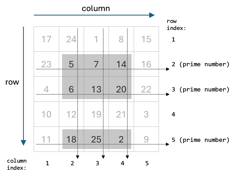 5-by-5 matrix, with selected elements in rows with prime indices 2, 3, and 5, and in columns with indices 2, 3, and 4