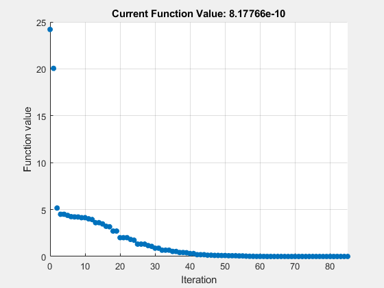 Метод Якоби Matlab. Minimum value of function. Fminunc Matlab. Optimoptions.