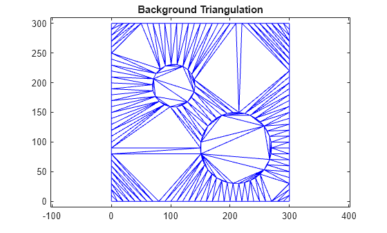Figure contains an axes object. The axes object with title Background Triangulation contains an object of type line.