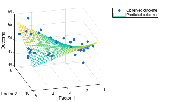 Figure contains an axes object. The axes object with xlabel Factor 1, ylabel Factor 2 contains 2 objects of type scatter, surface. These objects represent Observed outcome, Predicted outcome.