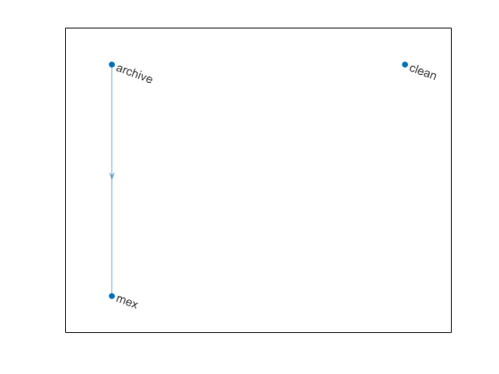 Figure contains an axes object. The axes object contains an object of type graphplot.