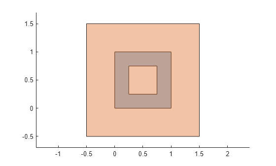 Figure contains an axes object. The axes object contains 2 objects of type polygon.