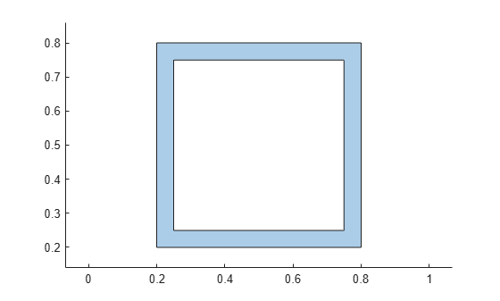 Figure contains an axes object. The axes object contains an object of type polygon.