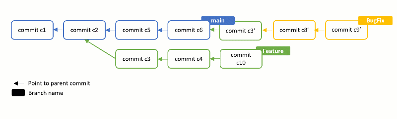 Fast-forward merge illustration.