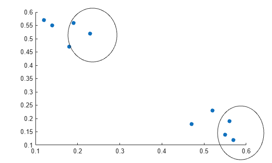 Figure contains an axes object. The axes object contains an object of type scatter.